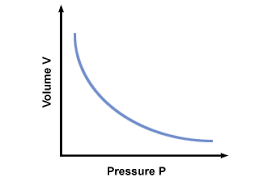 In Boyles Law When We Plotted The Graph Between Volume And