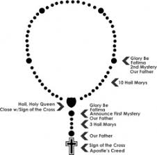 What distinguishes a rosary, however, is not the method that is used to make it, but the pattern of beads in the chain which are used to signify the prayers to be recited. Prayer Beads The Rosary And Prayer Beads