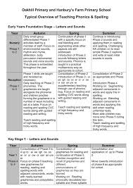 I'm new to scottish gaelic and some differences between the two languages might exist with regards to when lenition is used, but so far they seem to be the same. Whole School Phonics And Spelling