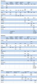 airline award charts the forward cabin