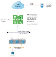 In terms of hardware/ram/cpu resources, running a software solution is definitely fine. Configuring An Edge Firewall Vmware Nsx Cookbook