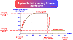 terminal velocity scientific chart terminal velocity