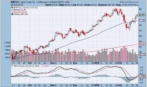 Crude Oil Price Trend Forecast Saudis Want 100 For