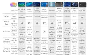 The titanium apple card weighs. I Keep Seeing People Say Apple Card Rewards Suck So I Made A Comparison Chart Apple