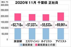 美プロ調べ 2020年11月 最低賃金から見る美容業界の給料調査 千葉版 千葉経済新聞