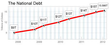 National Debt Has Increased More Under Obama Than Under Bush