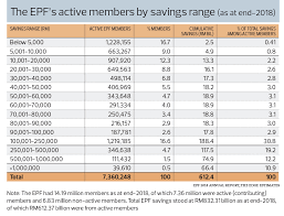 Check spelling or type a new query. The State Of The Nation Can Budget 2021 Dish Out More Cash Aid To Avoid Epf Account 1 Withdrawal The Edge Markets