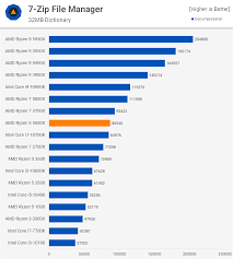 Technology enthusiasts have been arguing about this for decades. Amd Ryzen 5 5600x Review 6 Core Gaming Beast Techspot