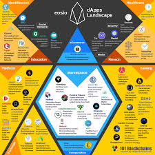 Eos Dapps Landscape Infographic Complete List Of Eos Decentralized Blockchain Applications Blockchain Blockchain Blockchain Technology Bitcoin Transaction