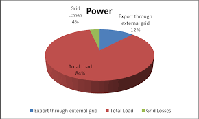 Pie Chart Showing The Power Distribution In Eastern Grid