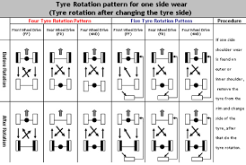 Tyre Wear Chart 2019