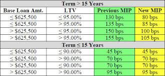 Fha Mortgage Insurance 2016