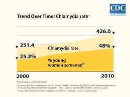 Std Surveillance 2010 Graphics Newsroom Nchhstp Cdc