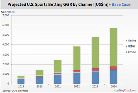 Sports betting for florida residents is available at legal online sportsbooks like bovada and sportsbetting. U S Sports Betting Market To Hit 5 7bn By 2024 Gamblingcompliance