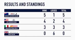 With luna rossa parked up, team new zealand scooted past the italians and held a lead through the second gate. Emirates Team New Zealand Win The Prada Acws Auckland 36th America S Cup Presented By Prada
