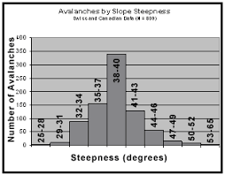 Avalanche Slope Angle Map