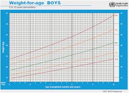 Who New Child Growth Charts