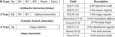 mips instruction format download table