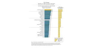 Life Insurance And Annuity Providers Are More Customer Centric But Gaps Remain J D Power Finds In 2020 Annuity Insurance Life