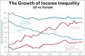 A Look At Income Inequality Around The World Its A Choice