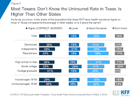 The npi number of the care group of texas (tcg interests, llc) is 1073115630 and was assigned on november 2020. Texas Residents Views On State And National Health Policy Priorities Findings 9202 Kff
