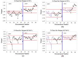 The X Control Chart For Output Constancy Check For 6 Mv A