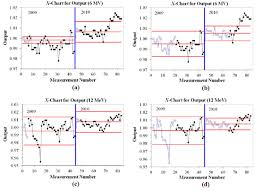 The X Control Chart For Output Constancy Check For 6 Mv A