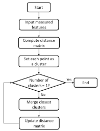 Flow Chart Of Agglomerative Hierarchical Clustering