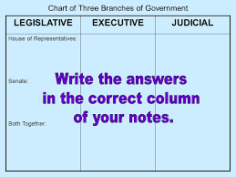 separation of powers three branches of government ppt