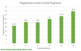 Progesterone Levels Chart Nmol L Www Bedowntowndaytona Com