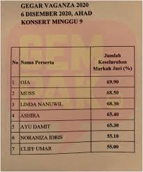 We did not find results for: Tiada Penyingkiran Di Pentas Separuh Akhir Apa Pula Kejutan Gv Kali Ini Gempak