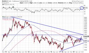 Gold Is Headed To 1 500 By Year End