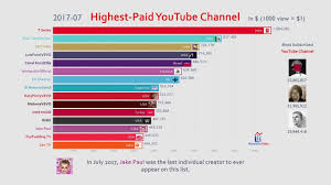 Top 15 Highest Paid Youtube Channel Ranking 2013 2019