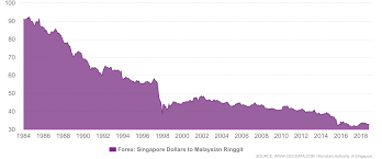 Singapore Forex Singapore Dollars To Malaysian Ringgit