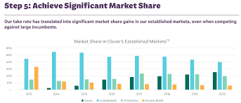 These plans help cover the costs of services provided by hospitals, doctors. Clover Health Clov Stock Is Still Expensive Seeking Alpha