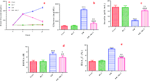 It is based on dextromethorphan hydrobromide; Effect Of Diabetes Dm And Melatonin Mlt On The Fasting Blood Download Scientific Diagram