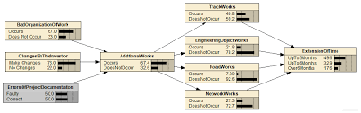 Sustainability Free Full Text Risk Assessment Of Additional Works In Railway Construction Investments Using The Bayes Network Html With the organization scaling and depending heavily on sap, we were forced to implement dr. bayes network