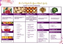Free Gifts Sahara S Guides To Help You Begin Your Ayurveda Journey In 2020 Food Combining Ayurveda Food