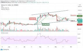 Find out btc value today, btc price analysis and btc future bitcoin price prediction: Bitcoin Price Prediction Btc Usd Couldn T Push Higher Price Consolidates At 10 742 Coingenius Hosts Virtual Crypto Event