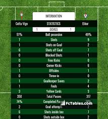 Real betis real valladolid vs. Celta Vigo Vs Eibar H2h 24 Jan 2021 Head To Head Stats Prediction