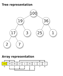 An element is called majority element if it appears more than or equal to n/2 times where n is total number of nodes in the linked list. Min Heap In C