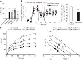 Mitochondrial glycerol phosphate dehydrogenase (biochemistry). Metformin Suppresses Gluconeogenesis By Inhibiting Mitochondrial Glycerophosphate Dehydrogenase Nature