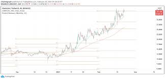 To answer that question, we institutional investors can use the chicago mercantile exchange (cme) to transact millions of dollars in futures. Best Crypto Price Predicition And Analysis For 2021 2022 Techbullion