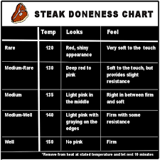 Usda Doneness Chart Meat Doneness Chart The Reluctant