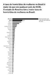 Tasa de desempleo 2.5% menor. Skip To Main Content Graph Of Homicide Rate In Brazil For Women In Portuguese