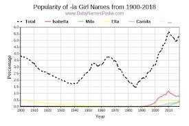 All our names originate from england or have a. View Girl Names Ending With La At Baby Names Pedia With Concise Name Meanings Origins Pronunciation And Charts