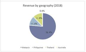 All logos and trademarks in this site are the property of their respective owners. Is Ghl Systems Berhad The Paypal Of Asean