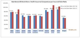 Latest Health Insurance Incurred Claims Ratio 2017 18 Best Health Insurance Companies Health Insurance Companies Best Health Insurance Health Insurance Plans