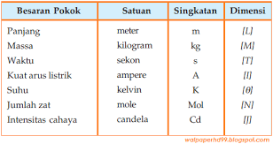 Contoh Dan Satuan Besaran Pokok Pengertian Dan Tabel Besaran Pokok Lengkap