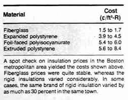 High R Value Insulation Choices Properties Of Building